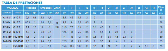 Serie VORTEX Tabla de prestaciones