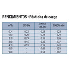 Rendimientos Electroválvula de Riego Rain Bird 075 DV Rosca Hembra de 3/4" 24V