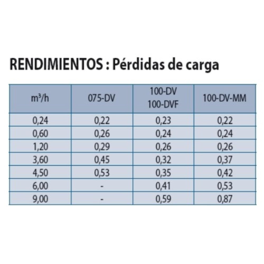 Rendimientos Electroválvula de Riego Rain Bird 075 DV Rosca Hembra de 3/4" 24V