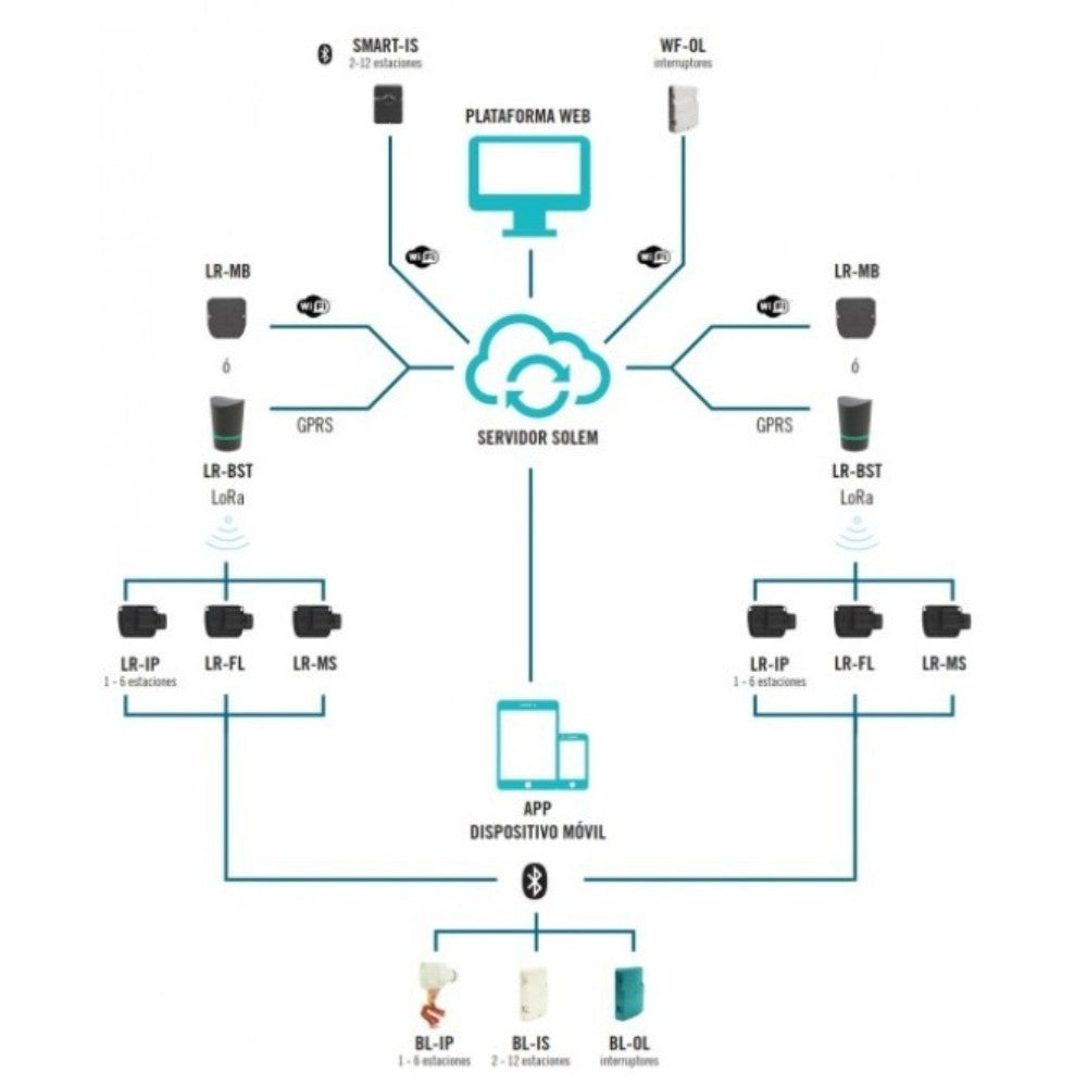 SOLEM LR-IS Programador de Riego LORA 220V de 12 Estaciones