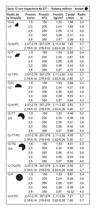 Boquilla TORO MPR 12F 360º - TABLA TRAYECTORIA 23º - MÉTRICA