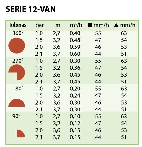TOBERA 12-VAN - TABLA TRAYECTORIA 15º