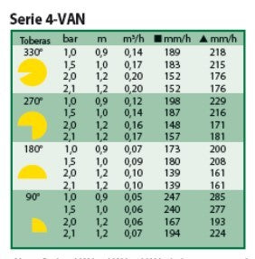 TOBERA 4-VAN - TABLA TRAYECTORIA DE 0º