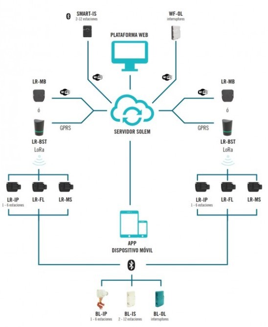 PROGRAMADOR SOLEM LR-IP 9V 2 ESTACIONES